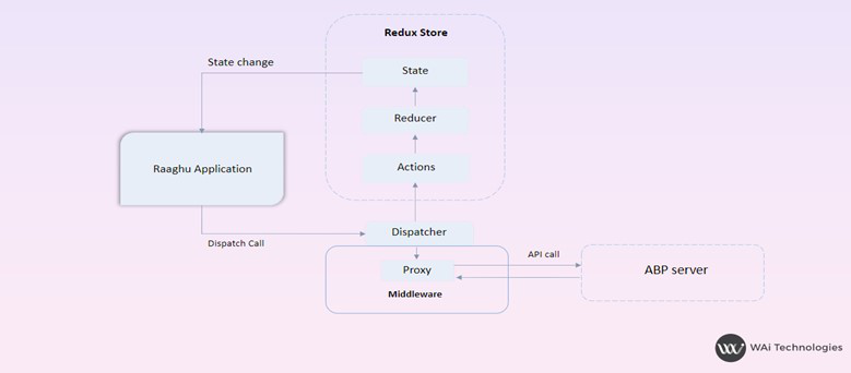 Following are the architecture on how raaghu-react is being used as a part of UI application