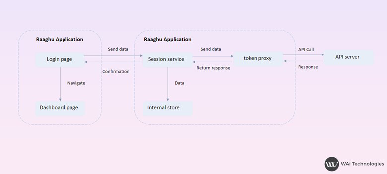 raaghu-Authentication Flow